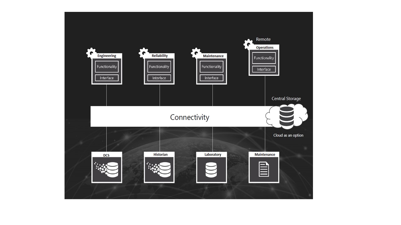 Connect Operational Data