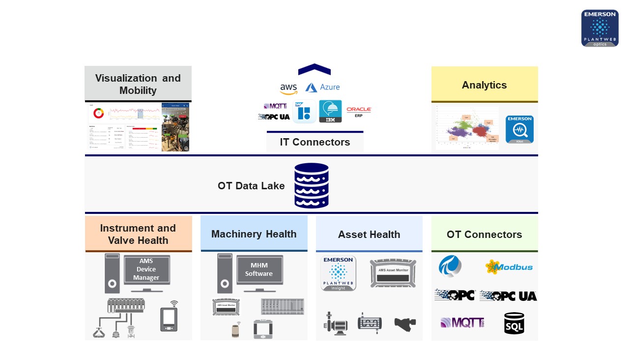Store Operational Data