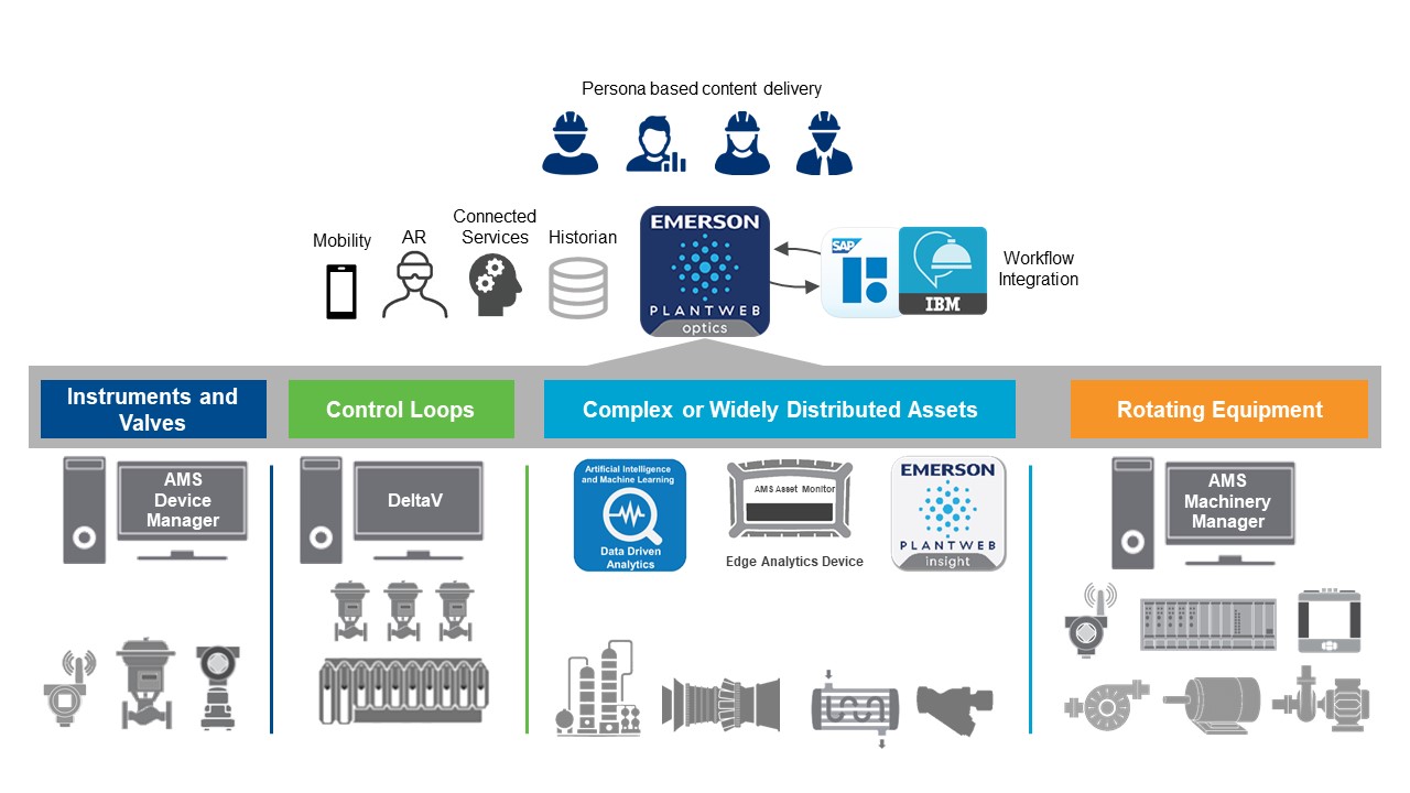 Visualize Current Asset Health and Analyze Data to Drive Action Visualize Current Asset Health and Analyze Data to Drive Action