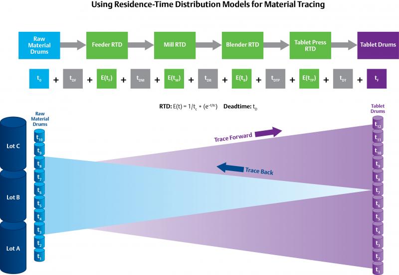 The use of Residence-Time Distribution (RTD) models, per above for the DeltaV™ distributed control system, can help trace materials backwards and forwards, but relies on statistical probability rather than physically discrete batches of material.