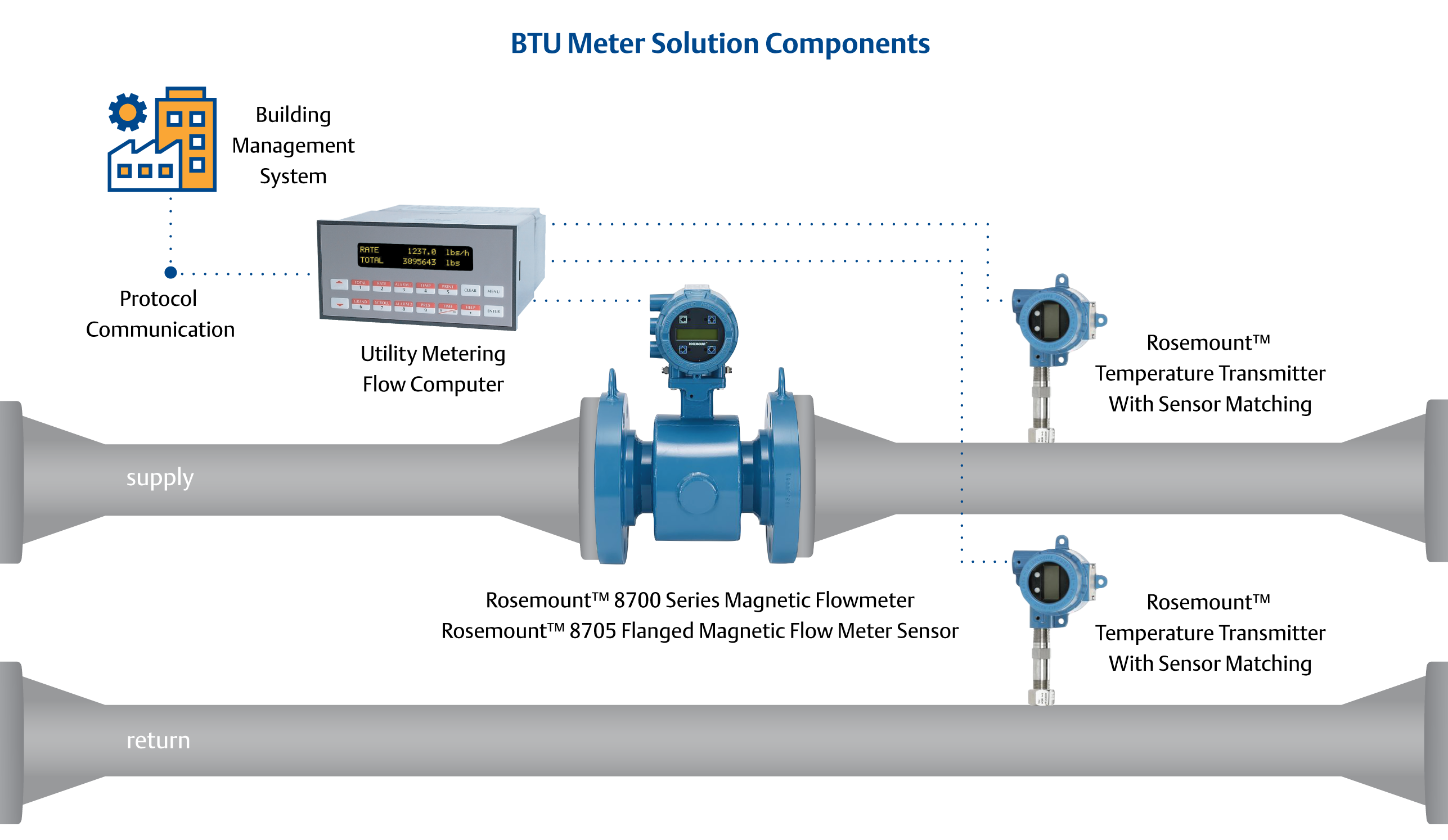 BTU Meter Solution